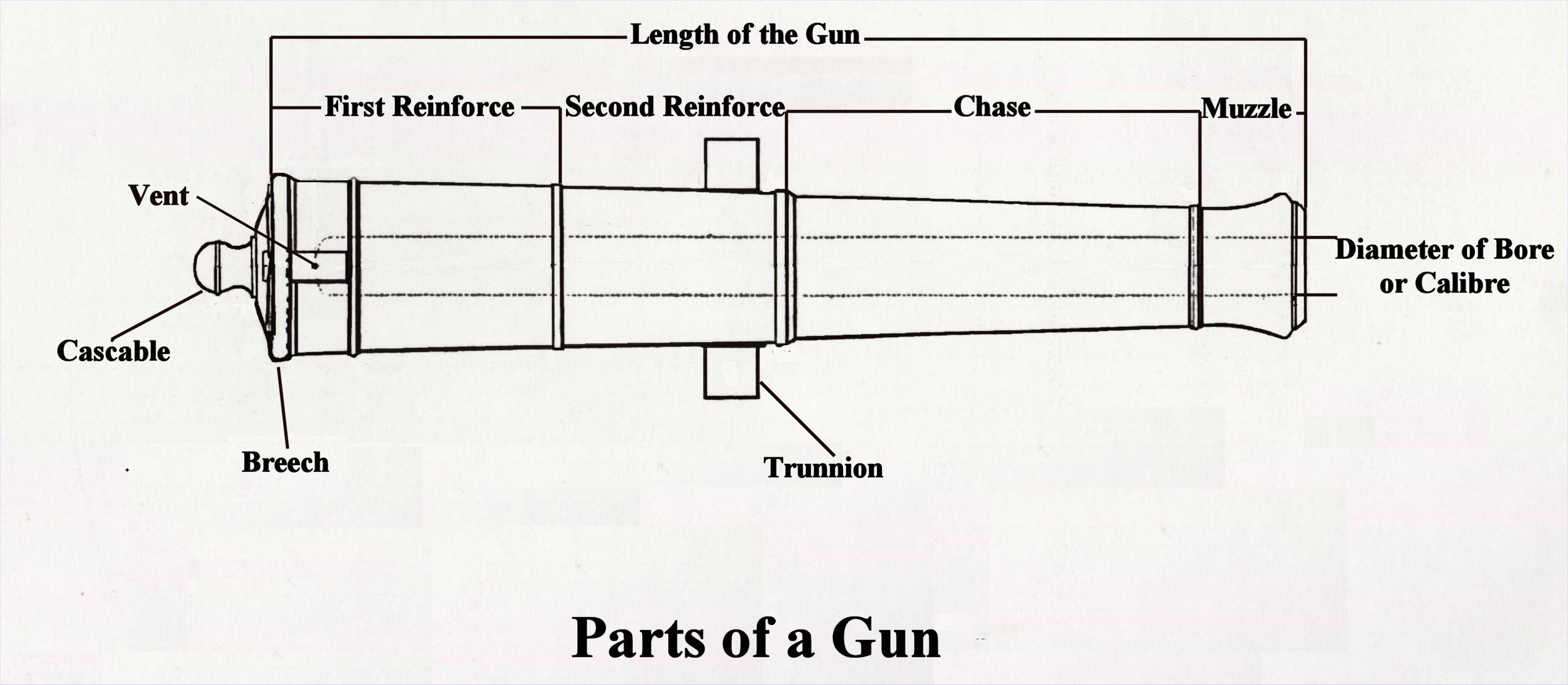Parts of a Gun